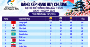 Bảng xếp hạng huy chương ASIAD ngày 28.9: Việt Nam chưa thể tăng tốc, Trung Quốc có 132 HCV