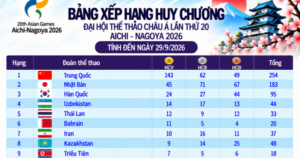 Bảng xếp hạng huy chương ASIAD ngày 29.9: Việt Nam tăng bậc nhờ giành thêm 1 HCV, Thái Lan vào tốp 5