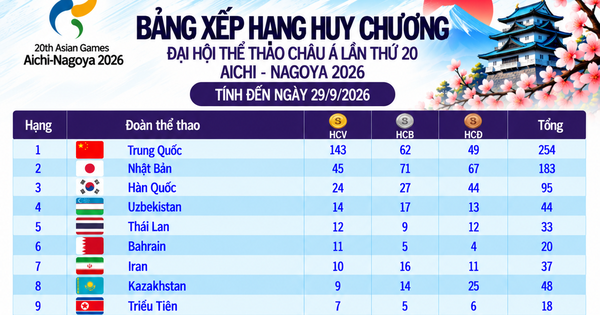 Bảng xếp hạng huy chương ASIAD ngày 29.9: Việt Nam tăng bậc nhờ giành thêm 1 HCV, Thái Lan vào tốp 5