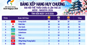 Bảng xếp hạng huy chương ASIAD ngày 24.9: Việt Nam tốp 20, Trung Quốc có 80 HCV