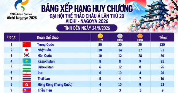 Bảng xếp hạng huy chương ASIAD ngày 24.9: Việt Nam tốp 20, Trung Quốc có 80 HCV