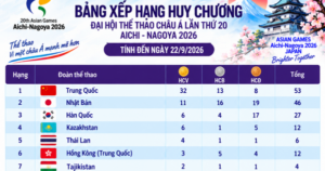 Bảng xếp hạng huy chương ASIAD ngày 22.9: Việt Nam lên tốp 16 vì đã giành 1 HCV, Trung Quốc vẫn số 1