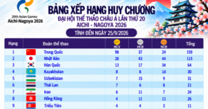 Bảng xếp hạng huy chương ASIAD ngày 25.9: Việt Nam rơi khỏi tốp 20, Trung Quốc hơn Nhật Bản 70 HCV