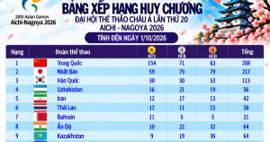 Bảng xếp hạng huy chương ASIAD ngày 1.10: Việt Nam lại rơi khỏi tốp 20, Thái Lan được 12 HCV