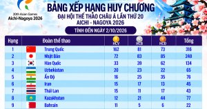 Bảng xếp hạng huy chương ASIAD ngày 2.10: Việt Nam chưa thể bứt phá, Trung Quốc có 162 HCV