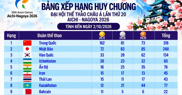 Bảng xếp hạng huy chương ASIAD ngày 2.10: Việt Nam chưa thể bứt phá, Trung Quốc có 162 HCV